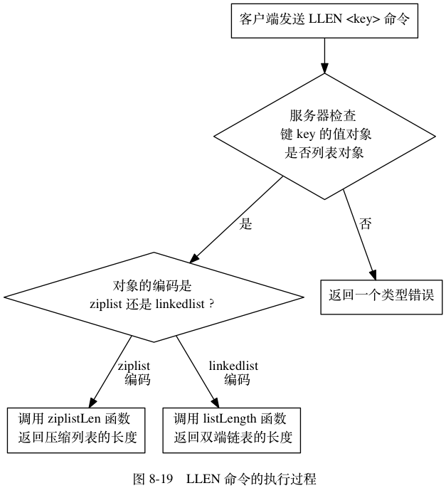 digraph {      label = "\n 图 8-19    LLEN 命令的执行过程";      //      node [shape = box];      call_command [label = "客户端发送 LLEN <key> 命令"];      check_type [label = "服务器检查 \n 键 key 的值对象\n是否列表对象", shape = diamond];      //execute_command [label = "对键 key 执行 LLEN 命令"];      select_encoding [label = "对象的编码是 \n ziplist 还是 linkedlist ？", shape = diamond];      ziplist [label = "调用 ziplistLen 函数 \n 返回压缩列表的长度"];      linkedlist [label = "调用 listLength 函数 \n 返回双端链表的长度"];      type_error [label = "返回一个类型错误"];      //      call_command -> check_type;      //check_type -> execute_command [label = "是"];      check_type -> type_error [label = "否"];      //execute_command -> select_encoding;      check_type -> select_encoding [label = "是"];      select_encoding -> ziplist [label = "ziplist \n 编码"];      select_encoding -> linkedlist [label = "linkedlist \n 编码"];  }