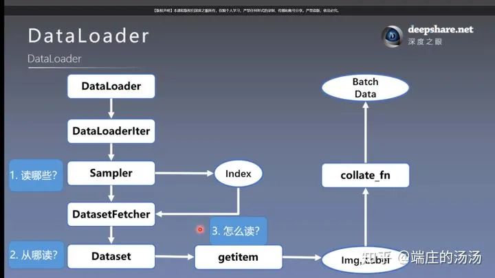 pytorch dataset 和 dataloader 加载步骤