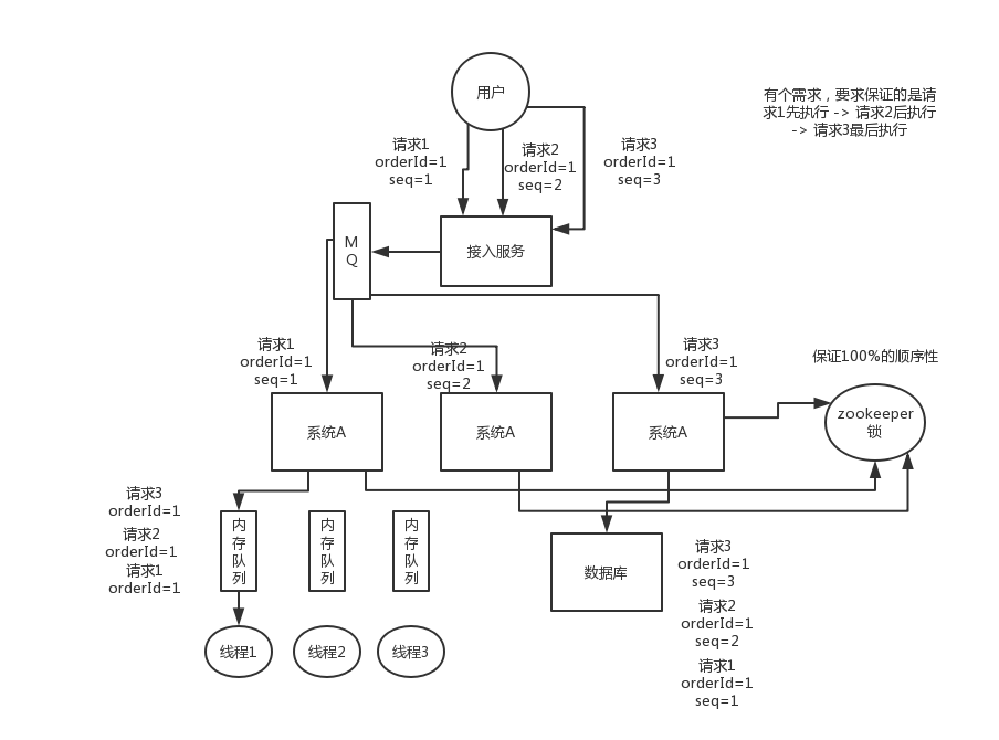 01_Distributed system interface calling sequence