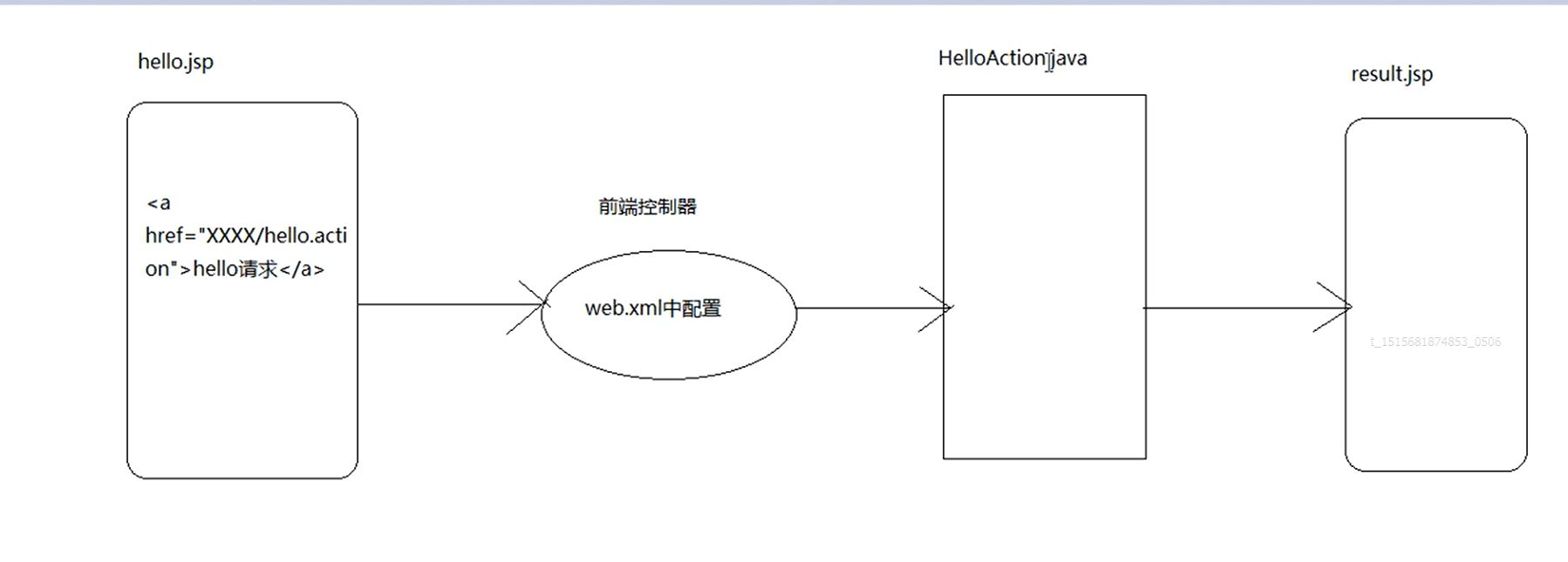 老程序员的智慧：Struts框架的深度探索与实战指南CSDN博客