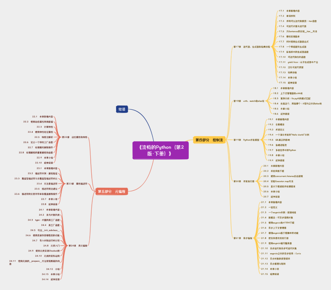 流畅的Python思维导图-下册