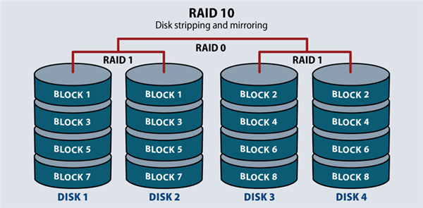 RAID10如何创建？RAID10做法详细说明