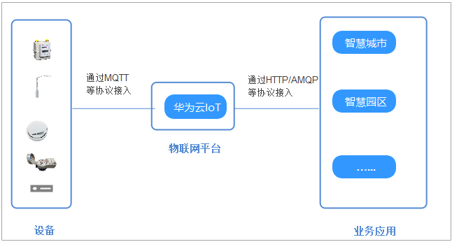 1 华为物联网平台产品简介华为云物联网平台(iot 设备接入云服务)提供