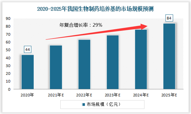 我国牛血清行业现状：FBS是最常用血清添加剂 但目前市场亟需规范化