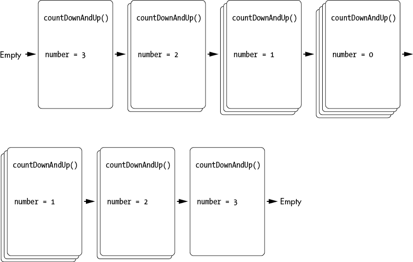 时间轴描述了每次调用 countDownAndUp()后的调用堆栈。它开始为空，然后显示 number 变量等于 3，然后等于 2，然后等于 1，然后等于 0。然后 number 变量开始增加，先是 1，然后是 2，然后是 3，直到调用堆栈为空。