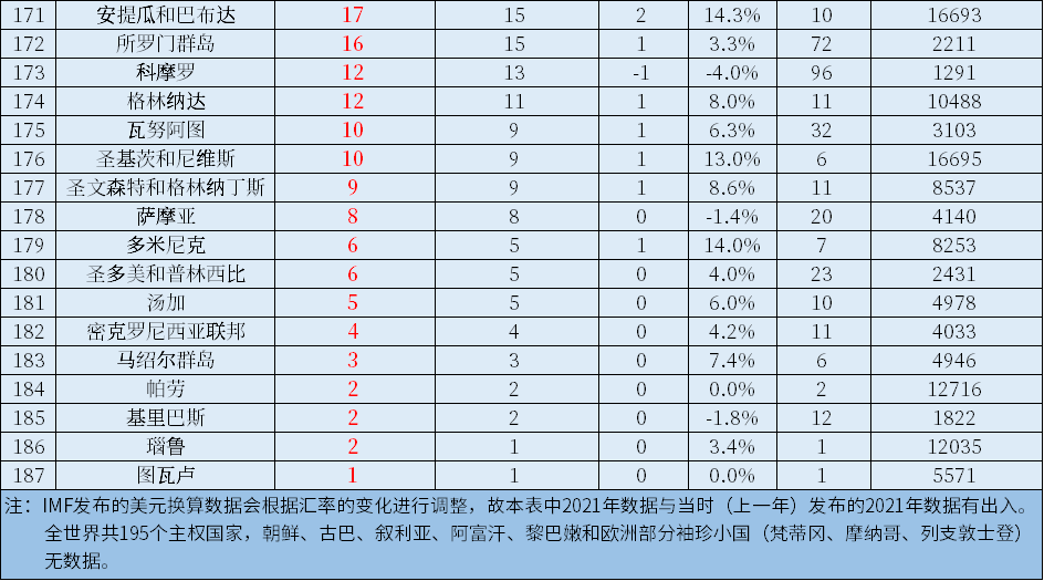 2022年世界各国GDP总量、人均GDP总量及排名