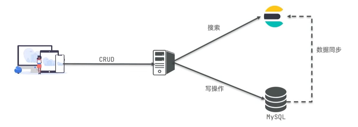 分布式搜索引擎-elasticsearch基础