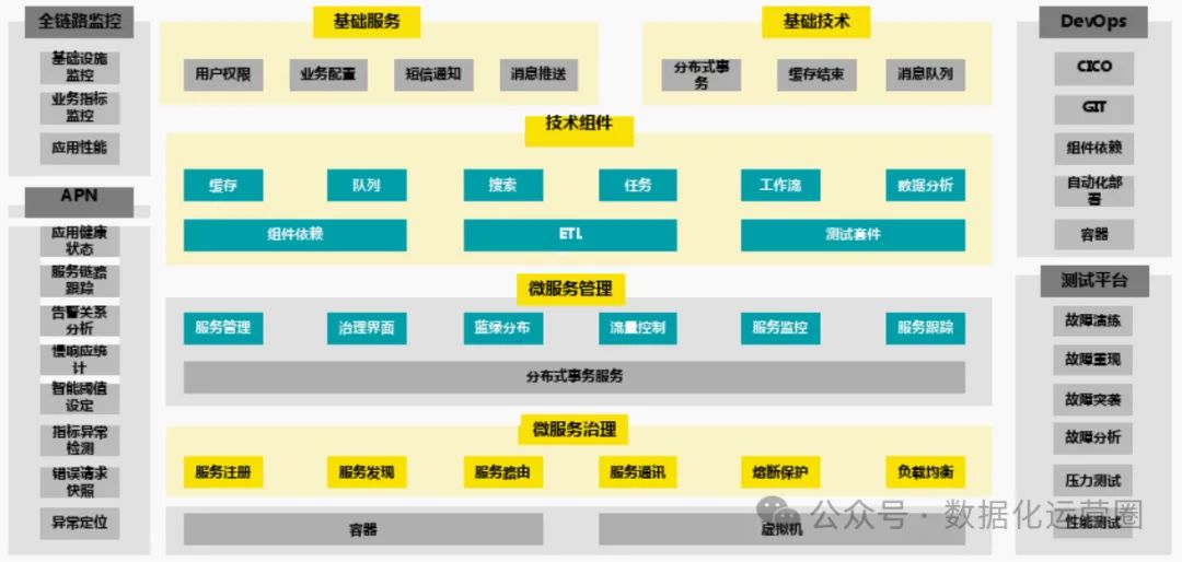 一文讲清数字化转型规划业务架构、数据架构、技术架构、应用架构