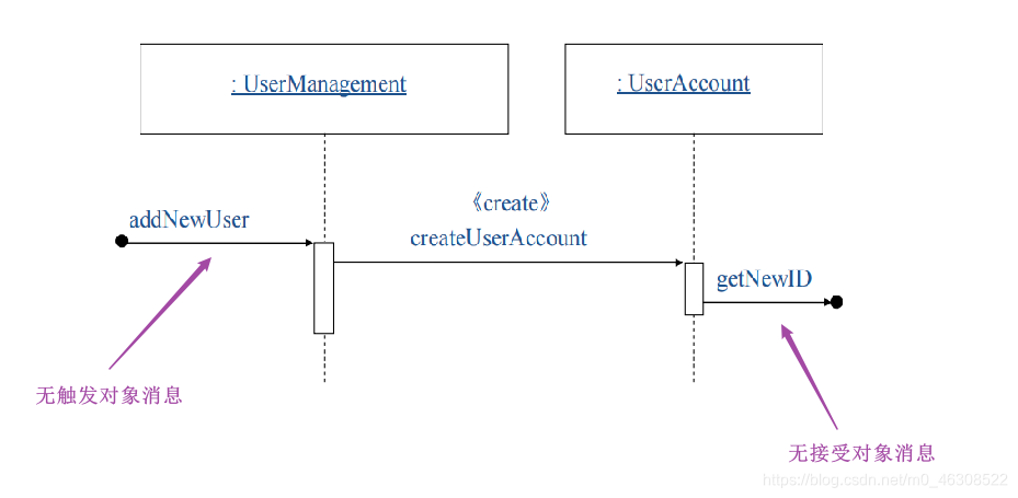 无触发对象消息和无接收对象消息