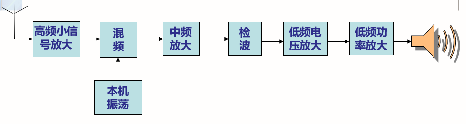 通信电子线路——课程介绍