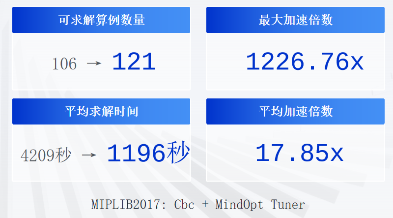 优化｜优化求解器自动调参