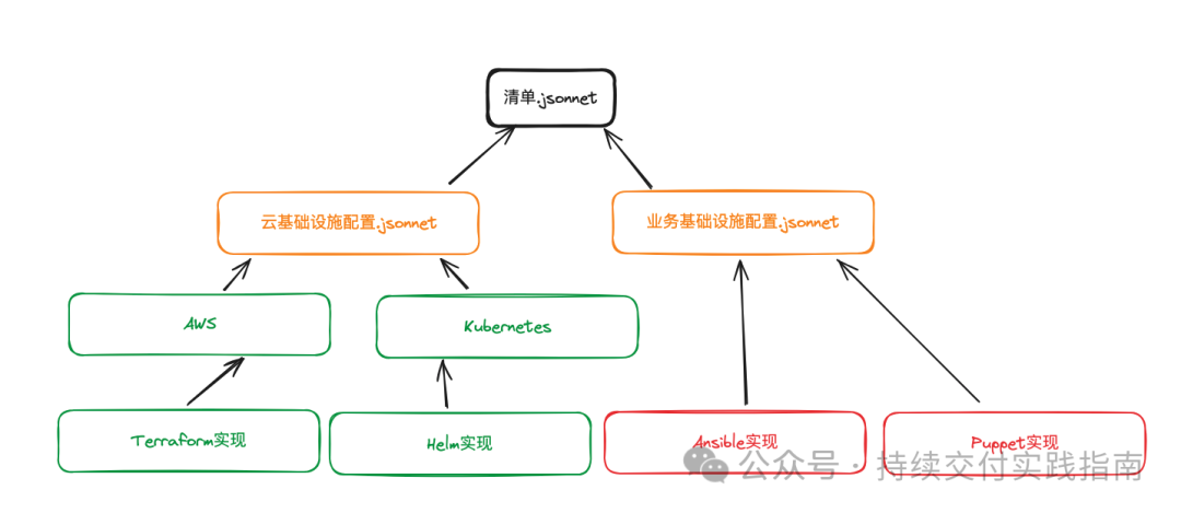 如何将DDD应用到基础设施设计？