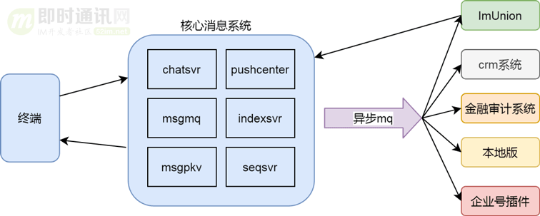 企业微信的IM架构设计揭秘：消息模型、万人群、已读回执、消息撤回等