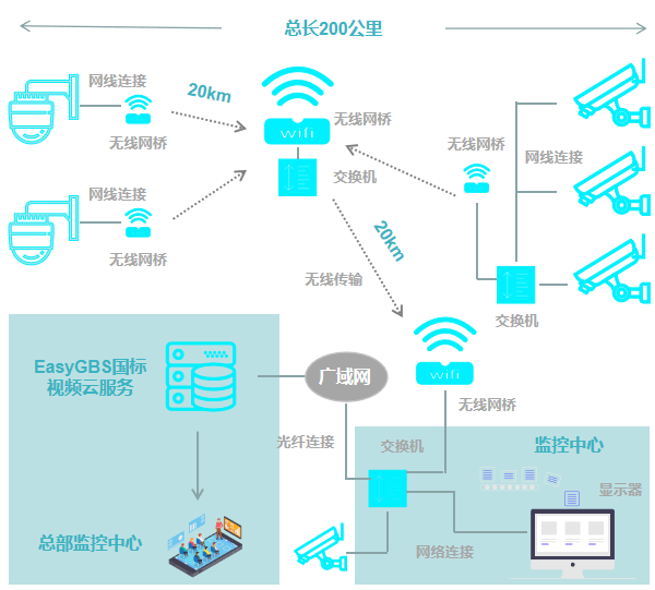 【解决方案】智慧出行：国标GB28181协议EasyGBS助力铁路+互联网融合打造铁路系统无线监控解决方案