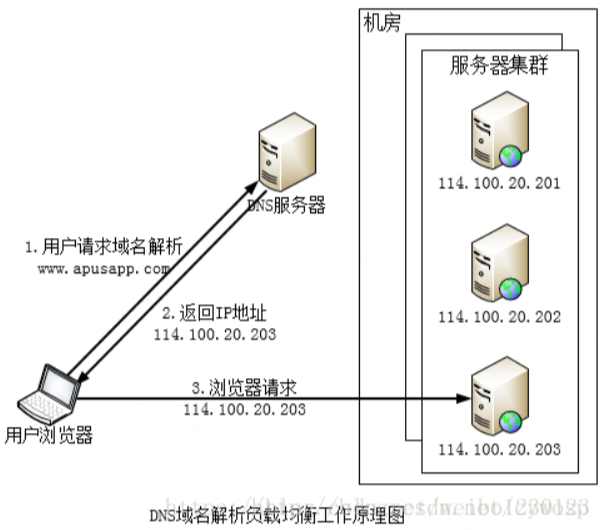 实现一个域名对应多个IP地址和DNS优缺点