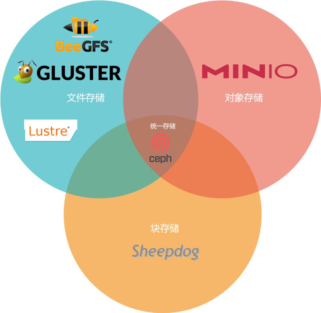【存储】软件定义存储，看这一篇就够了！