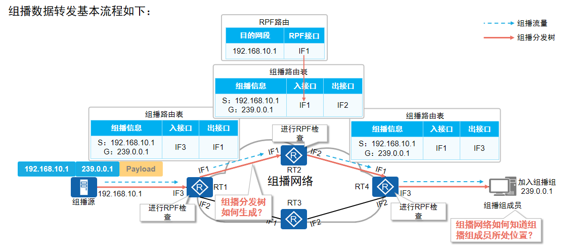 组播数据转发流程