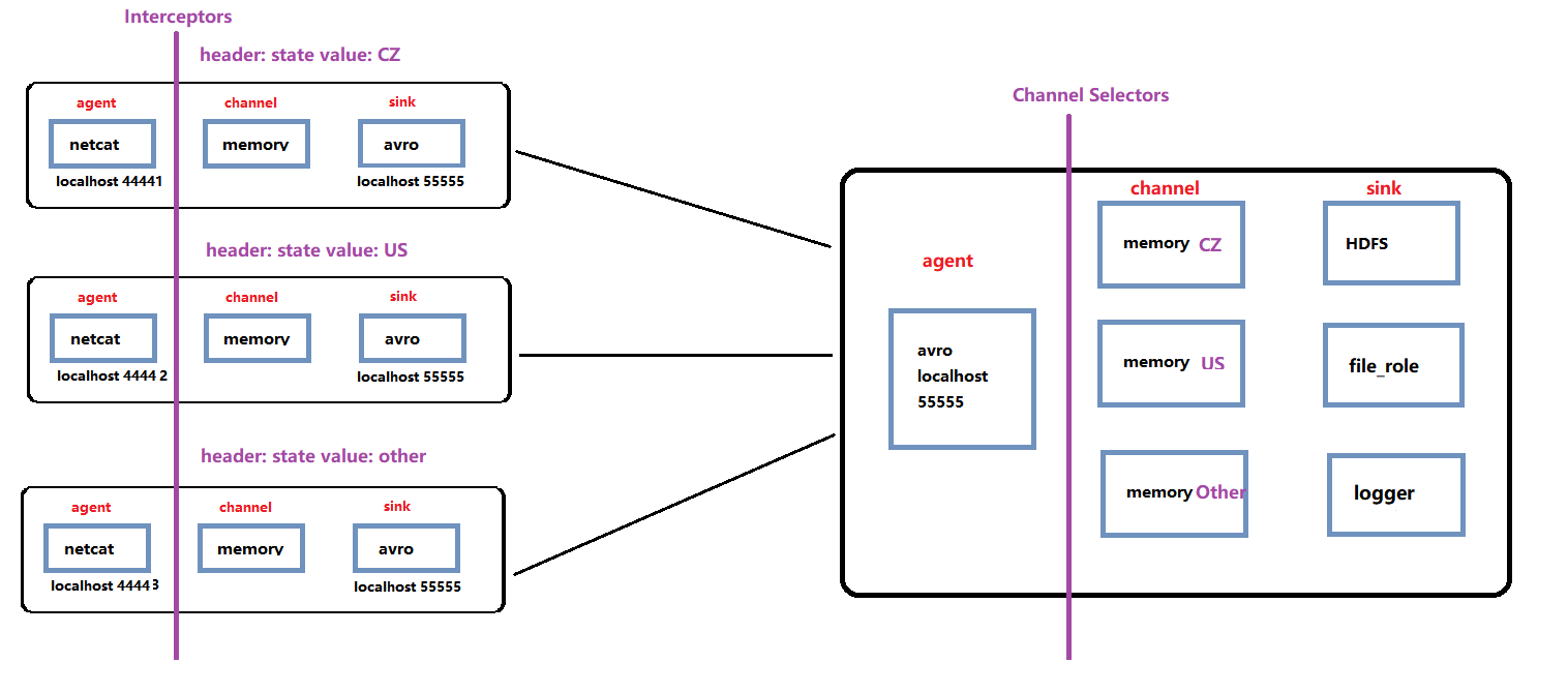 flume-interceptor-channelSelector