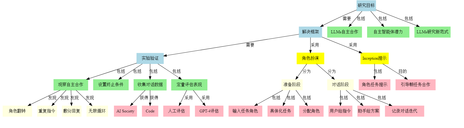 CAMEL：通过角色扮演，实现大模型自主合作的多智能体框架_解决方案