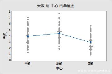 minitab中的一些最常用的功能和任务.