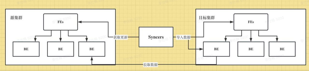 Apache Doris 跨集群数据同步 CCR 全面介绍