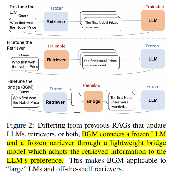 【RAG 论文】BGM：为 LLM 和 Retriever 的偏好 gap 搭建一个 Bridge