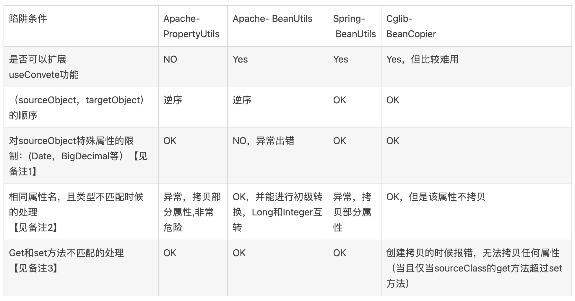 【Java对象拷贝机制】「实战开发专题」高性能使用CGlib实现Bean拷贝（BeanCopier）指南