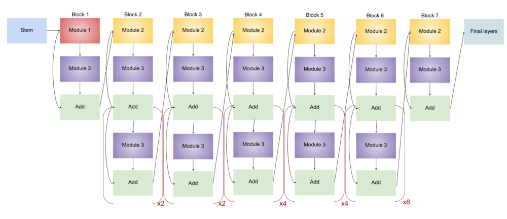 Architecture for EfficientNet-B4