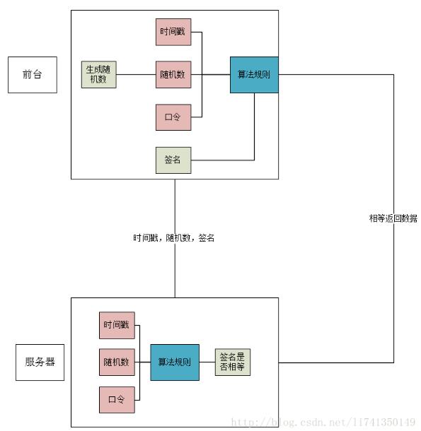 php接口开发 安全_PHP开发api接口安全验证的实例讲解