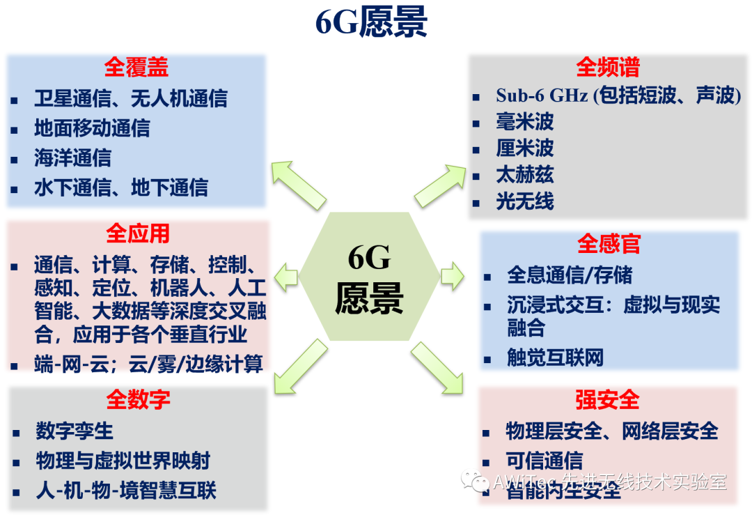 6g之路：愿景、需求、关键技术及实验平台 Csdn博客