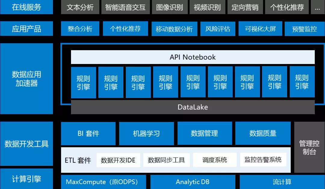 数据中台解决方案,数据中台架构图,千人千面系统,大中台小前台, 数据中台和业务中台的关系