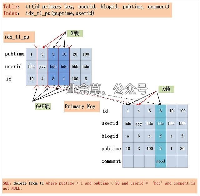 SQL 的加锁情况