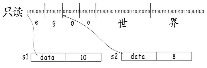 字符串变量共享底层字符串