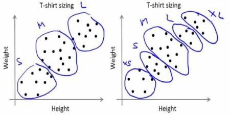 People Grouped into Different Sizes