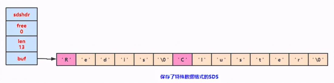 42张图，带你真正搞懂redis数据类型的底层