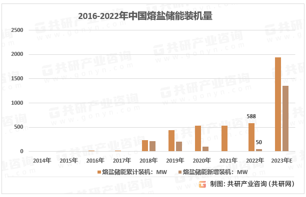 2016-2022年中国熔盐储能装机量