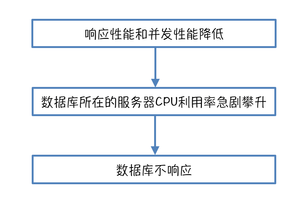 慢查询