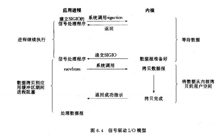 关于epoll的IO模型是同步异步的一次纠结过程