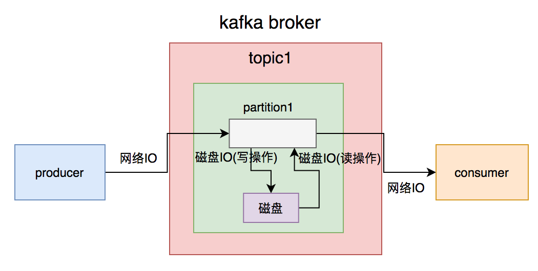 我用kafka两年踩过的一些非比寻常的坑