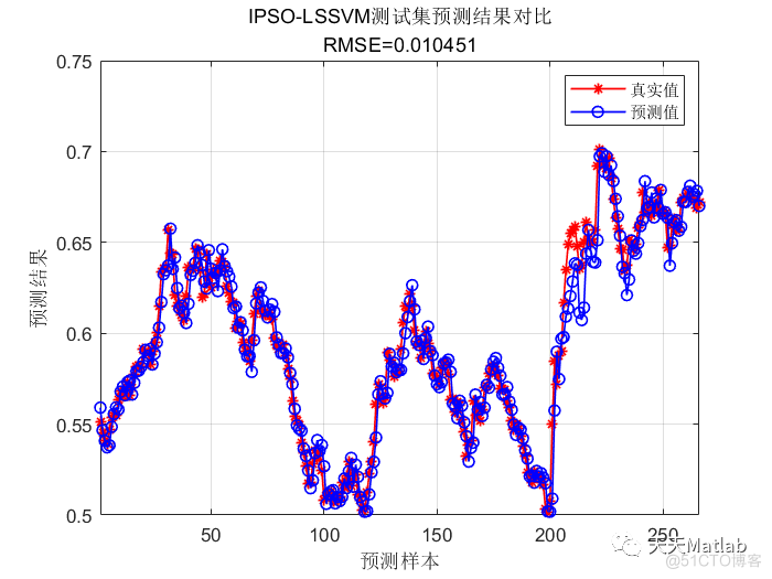 MATLAB实现PSO-SVM多输入单输出回归预测(粒子群算法优化支持向量机)_自适应_02