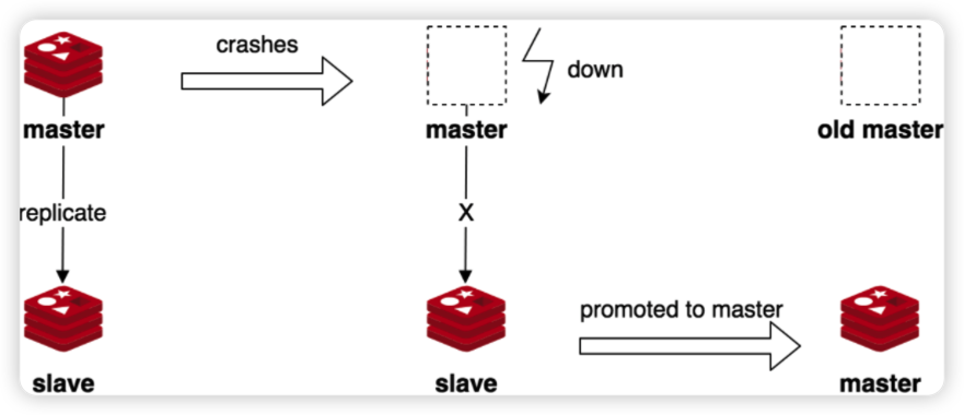 Redis-Sentinel-Mechanismus