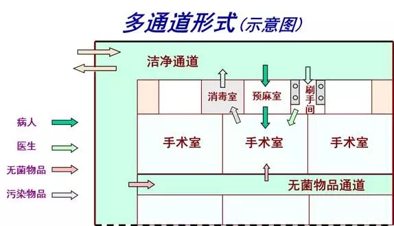 手术室,洁净走廊,洁净辅助用房分区:洁净手术部分区,通道形式:洁污