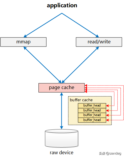 Linux内核Page Cache和Buffer Cache关系及演化历史