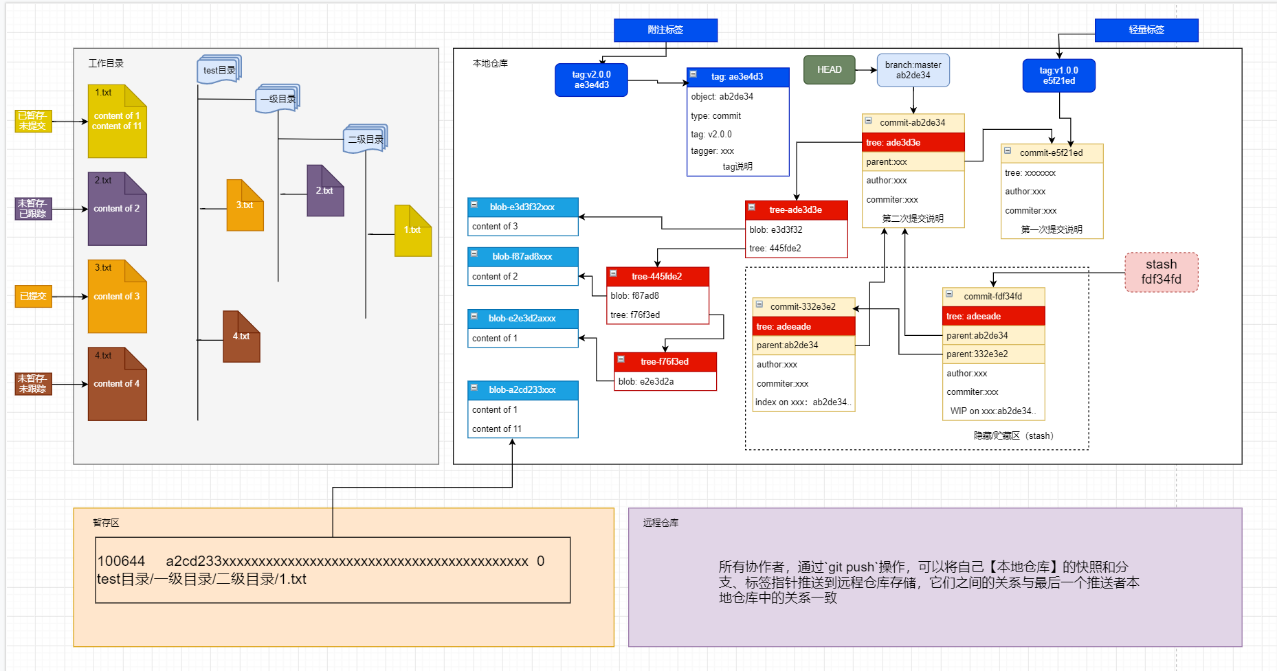 重新认识Git——抽丝剥茧说Git