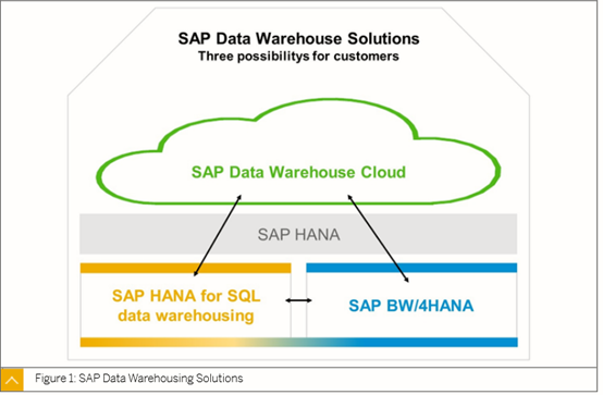 SAP BW/4HANA学习笔记1-CSDN博客