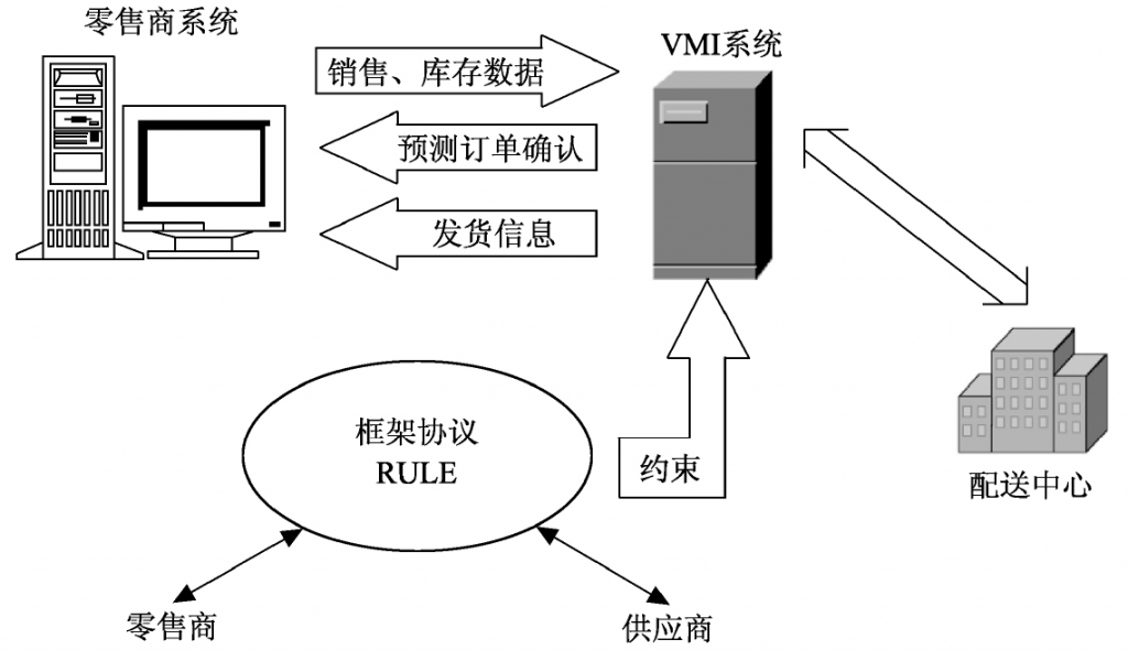 VMI,库存管理,供应链库存管理策略