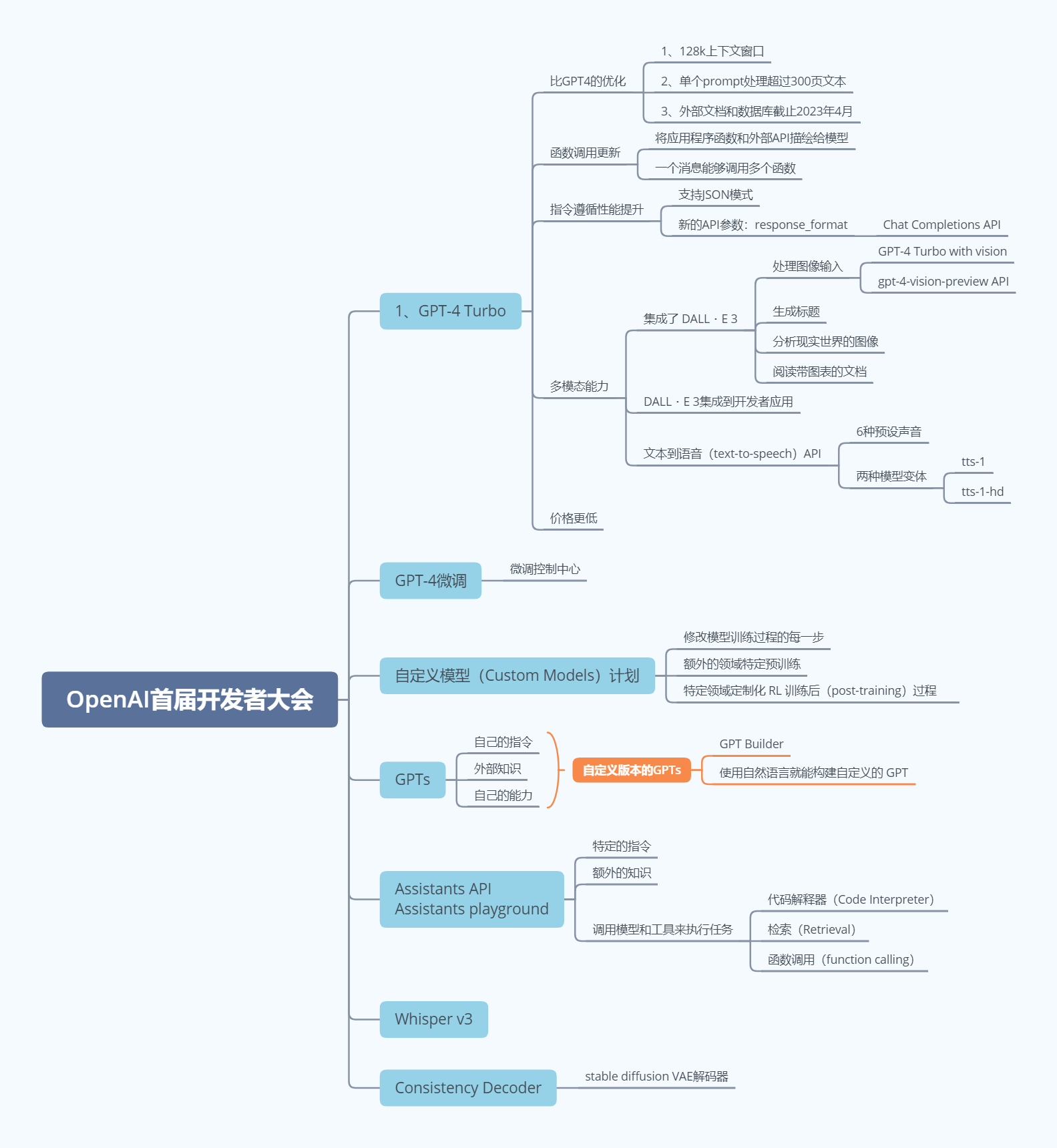 OpenAI开发者大会简介