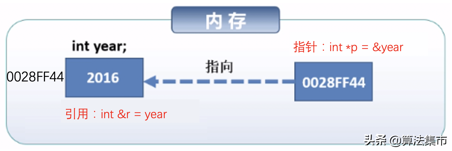 C++中指针与引用的区别