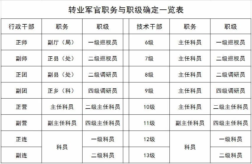 行政职务级别对照表图片