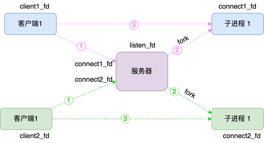 d837739b1ef65399bbd4fdfb53aff34f - 高并发之网络IO模型